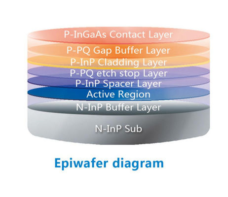 largeur de bande du substrat N-InP 02:2Wavelength.5G 1270nm epi wafer pour une diode laser FP