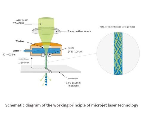 Machine laser à micro-jet pour la transformation des matériaux composites en matrice métallique, coupe de gaufres, découpage en tranches